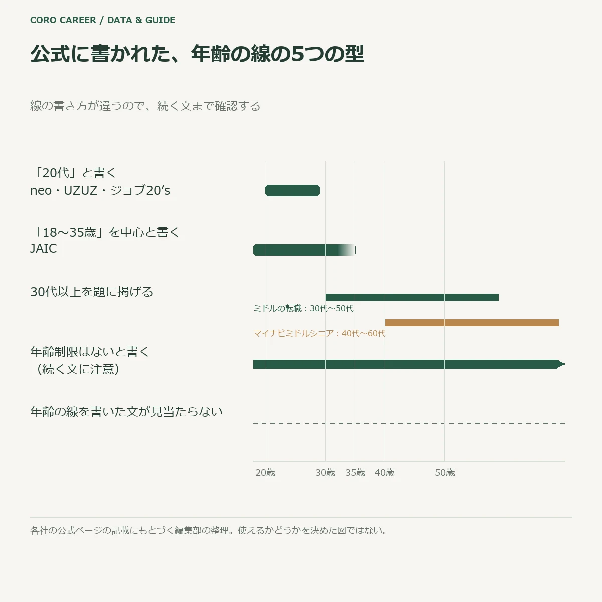 年齢の書き方5通りを年齢の目盛りの上に並べた模式図