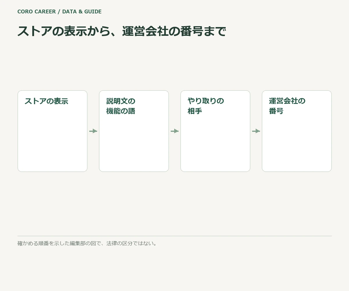 ストアの表示から運営会社の番号まで確かめる順番の模式図